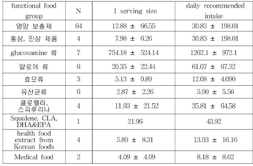 Na Content in Functional foods for Health