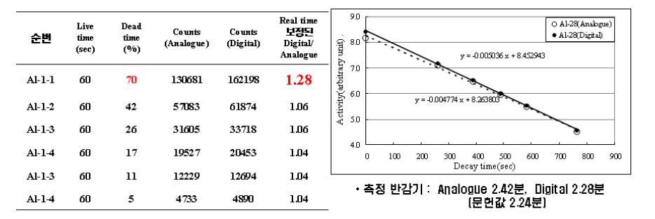 Comparison between digital and analogue system by 28Al nuclide