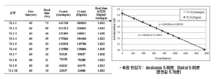 Comparison between digital and analogue system by 51Ti nuclide