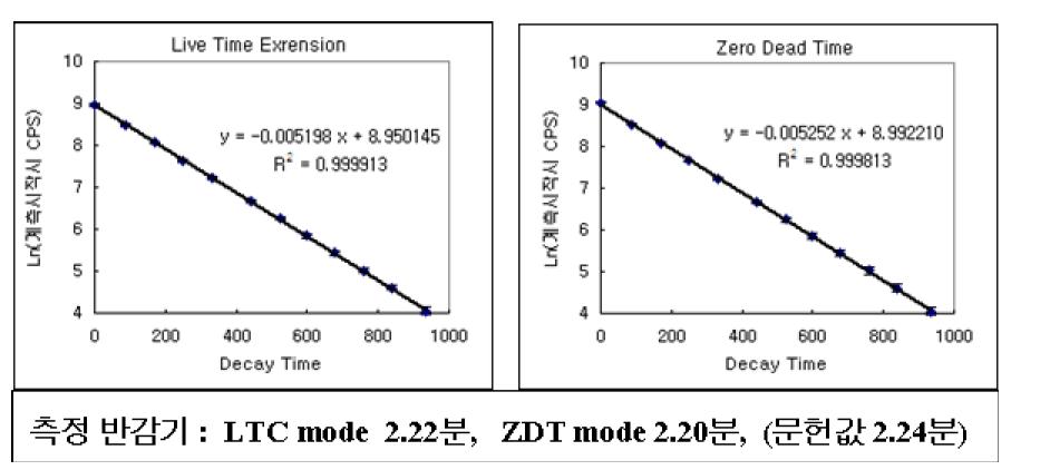 Comparison between LTC and ZDT mode by 28Al nuclide