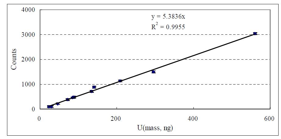 Correlations between delayed neutron counts and U mass.
