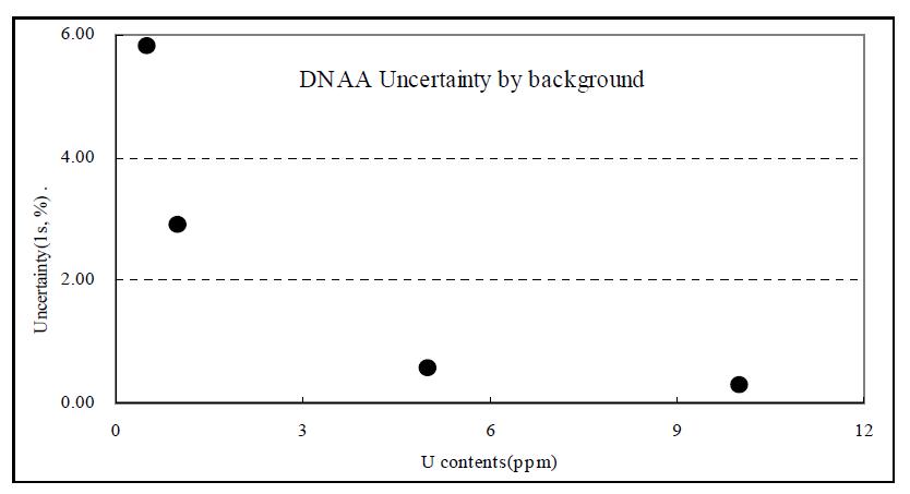 Uncertainty estimation for an impact by the variation of background counts