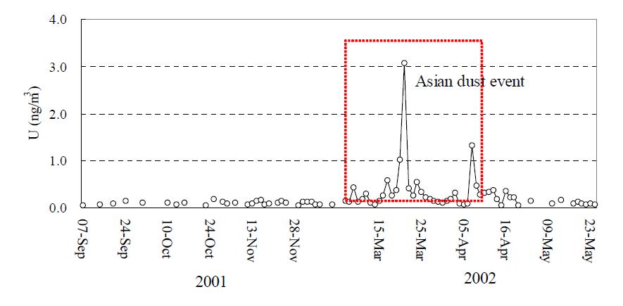 Time variation of U concentration at this study. (Red box represent the asian dust event season).