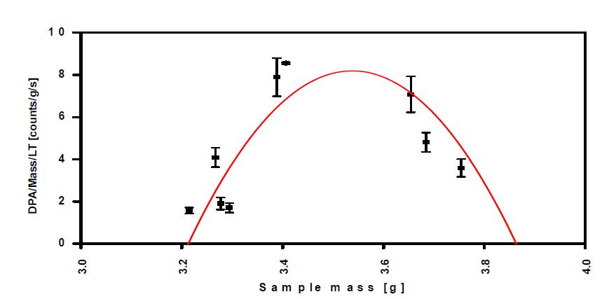 Non-linearity in DPA/Mass/Live time according to sample mass.