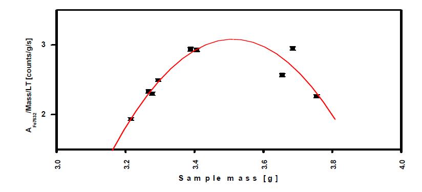 Non-linearity in A7632/Mass/LT according to sample mass.