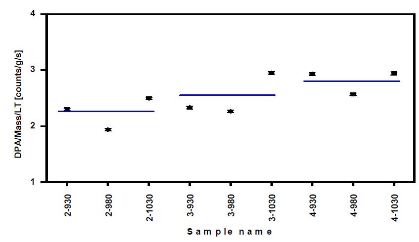 DPA/Mass/Live time according to sample group.
