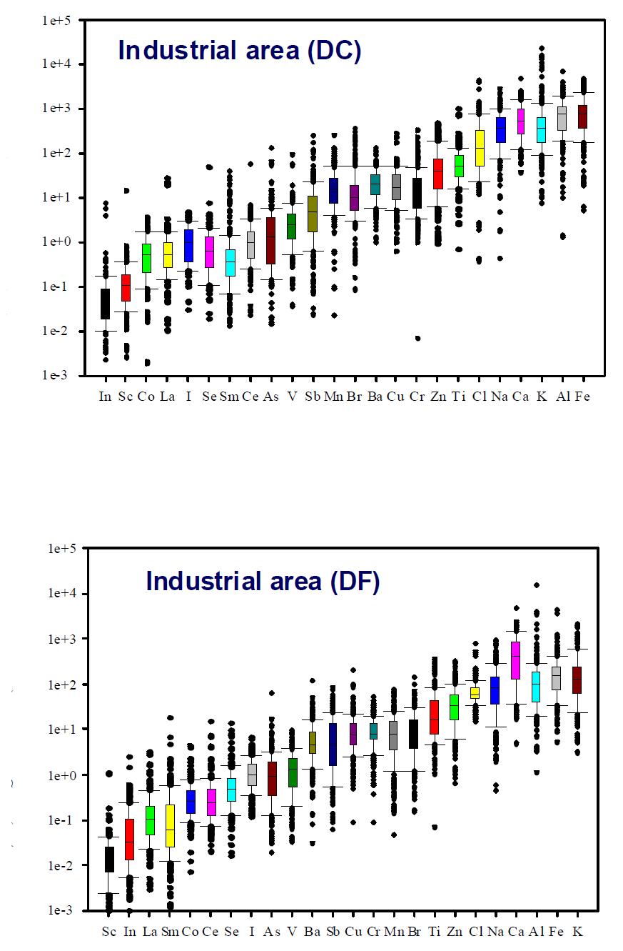 Total annual mean concentration (ng/m3) of the elements in the fine fraction at the industrial site.