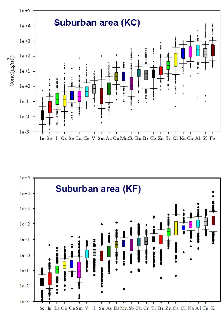 Total annual mean concentration (ng/m3) of the elements in the fine fraction at the KAERI site.