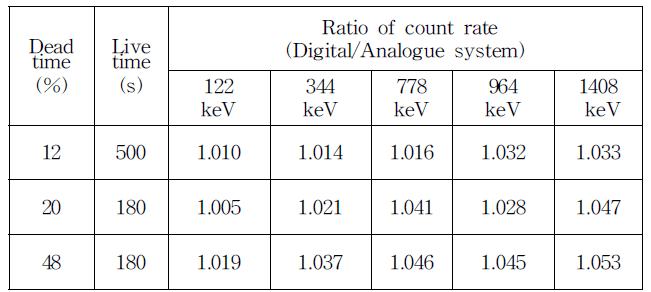 Comparison between digital and analogue system by Eu-152
