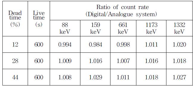 Comparison between digital and analogue system by multi-source