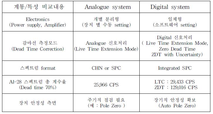 Characteristic comparison between analogue and digital system