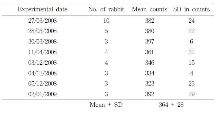 Background counts by blank rabbits for DNC in the HANARO operation