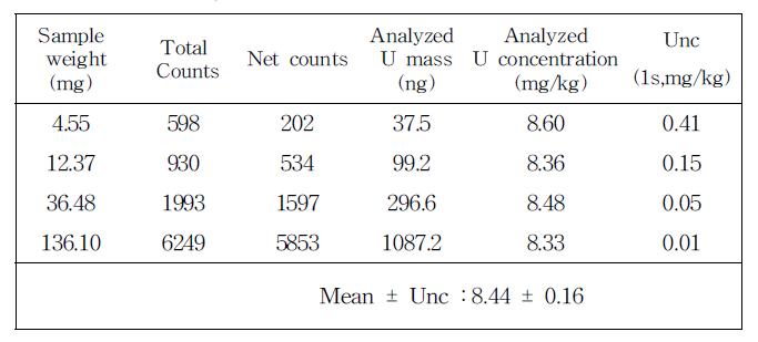 Analytical result of U in NIST SRM 2782-soil.
