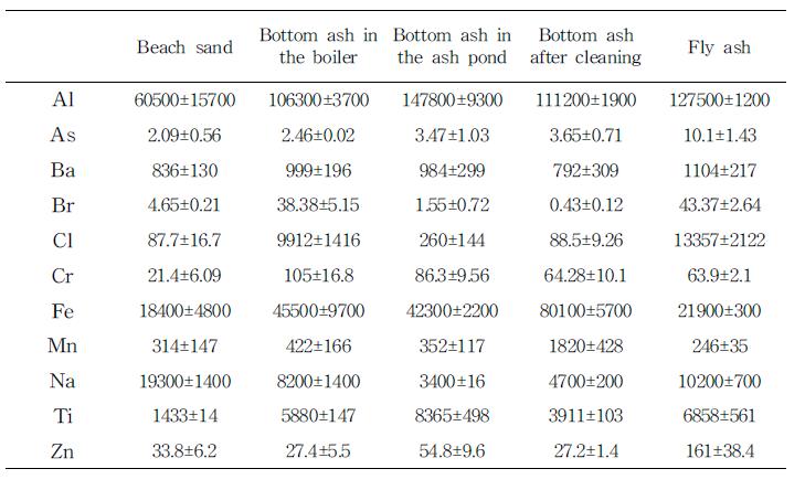 Analytical results for ash samples by INAA