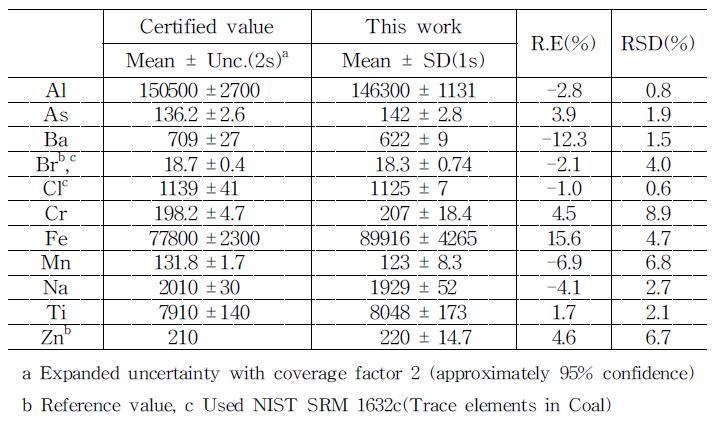 Analytical results for NIST SRMs by INAA