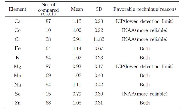 Comparison between the results analyzed by INAA and ICP technique