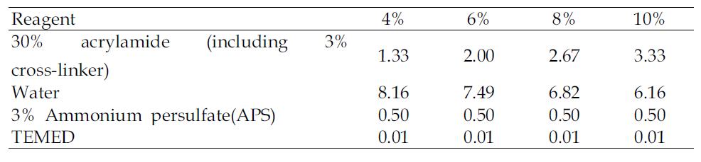 4%~10% polyacrylamide gel 조성