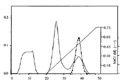 Fractionantion of Deacetylase on Q-Sepharose column chrpmatography