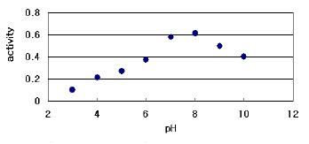 Effect of pH on the activity of Deacetylase