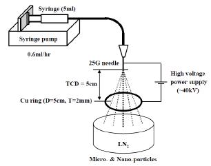 Electrospray 방법의 모식도