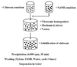 Emulsion-droplet coalescence 방법의 모식도