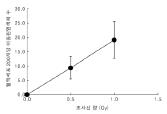 방사선 조사선량에 따른 이동원 염색체 수의 변화