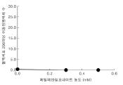 화학물질 (메틸메탄설포네이트)의 처리량에 따른 이동원 염색체 수의 변화