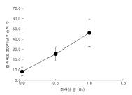 방사선 조사선량에 따른 미소핵 수의 변화
