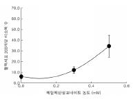 화학물질 (메틸메탄설포네이트)의 처리량에 따른 미소핵 수의 변화