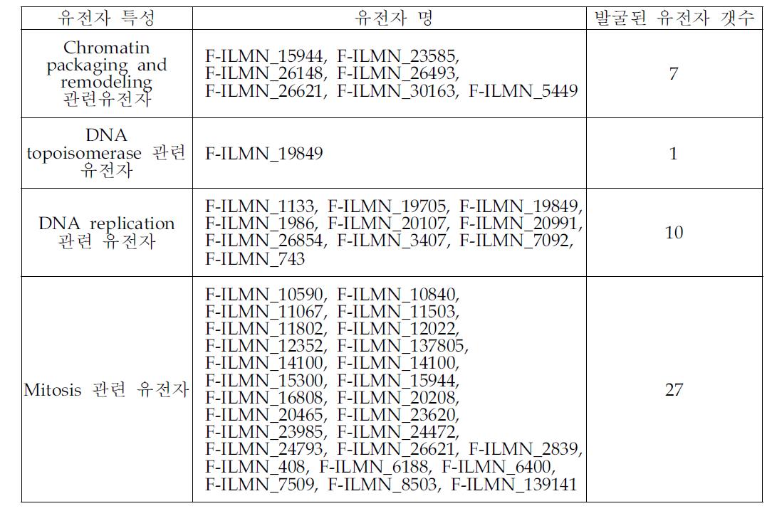 방사선에 의한 유전적 불안정성 관련 유전자 발굴