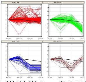 5mGy 방사선 조사 후 시간에 따른 promotor 상 CPG_ISLAND의 methylation profiling (검은 실선은 686개 총 유전자의 평균값)