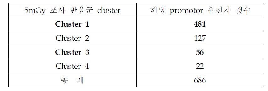 5mGy 방사선 조사 반응에 따른 cluster 1, 2, 3, 4에 속하는 promotor 상 CPG_ISLAND의 methylation 변화 유전자 개수