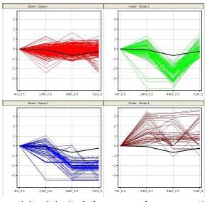 0.5Gy 방사선 조사 후 시간에 따른 promotor 상 CPG_ISLAND의 methylation profiling (검은 실선은 686개 총 유전자의 평균값)