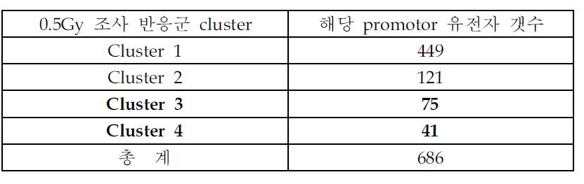 0.5Gy 방사선 조사 반응에 따른 cluster 1, 2, 3, 4에 속하는 promotor 상 CPG_ISLAND의 methylation 변화 유전자 개수