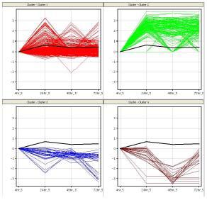 5Gy 방사선 조사 후 시간에 따른 promotor 상 CPG_ISLAND의 methylation profiling (검은 실선은 686개 총 유전자의 평균값)