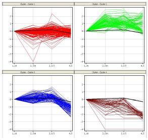 방사선 조사 후 4시간 때의 방사선 dose에 따른 promotor 상의 CPG_ISLAND의 methylation profiling (1_ctl=control, 2_5m=5mGy, 3_0.5=0.5Gy, 4_5=5Gy, 검은 실선은 686개 총 유전자의 평균값)