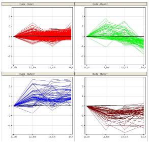 방사선 조사 후 24시간 때의 방사선 dose에 따른 promotor 상의 CPG_ISLAND의 methylation profiling (11_ctl=control, 12_5m=5mGy, 13_0.5=0.5Gy, 14_5=5Gy, 검은 실선은 686개 총 유전자의 평균값)