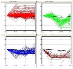 방사선 조사 후 48시간 때의 방사선 dose에 따른 promotor 상의 CPG_ISLAND의 methylation profiling (21_ctl=control, 22_5m=5mGy, 23_0.5=0.5Gy, 24_5=5Gy, 검은 실선은 686개 총 유전자의 평균값)