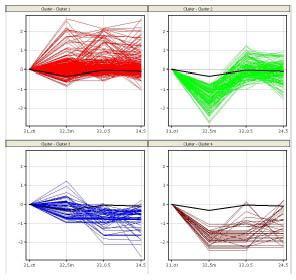 방사선 조사 후 72시간 때의 방사선 dose에 따른 promotor 상의 CPG_ISLAND의 methylation profiling 3(1_ctl=control, 32_5m=5mGy, 33_0.5=0.5Gy, 34_5=5Gy, 검은 실선은 686개 총 유전자의 평균값)