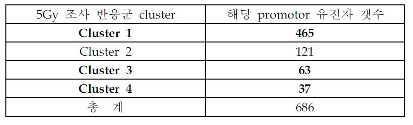 방사선 조사 후 72시간 때의 반응에 따른 cluster 1, 2, 3, 4에 속하는 promotor 상 CPG_ISLAND의 methylation 변화 유전자 갯수