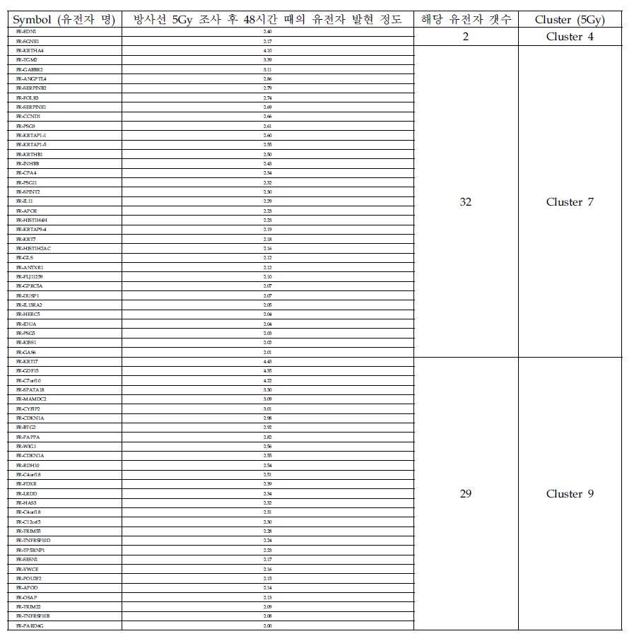 방사선 5Gy 조사 후 48시간 때의 유전자 발현이 2배 이상인 유전자 리스트