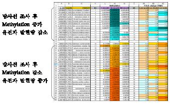 방사선 조사 후 methylation 패턴 변화와 유전자 발현의 비교 분석 일부