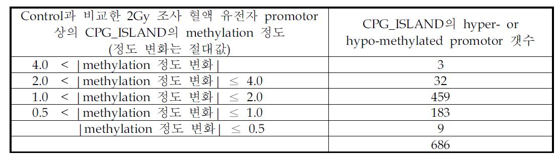 Control과 2Gy 방사선 조사 후 48시간 때 promotor 상 CPG_ISLAND의 methylation 정도 비교