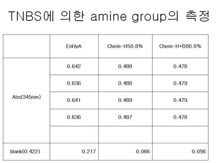 효소 및 화학적 반응 후 히알루론산 탈아세틸화물의 아민기 함량 비교표