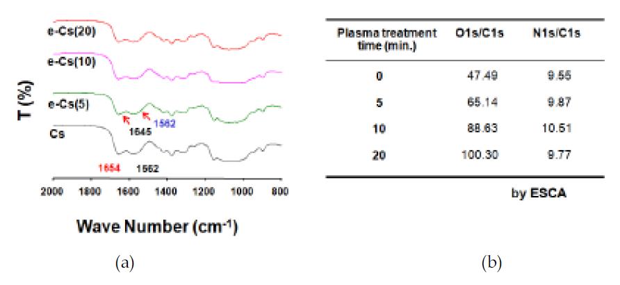 Air plasma 처리 한 후 chitosan 표면에서의 작용기 변화 (a) FT-IR, (b) ESCA 원소분석 결과 비교