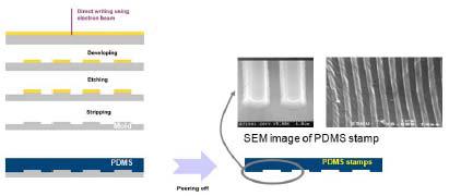 e-beam lithography를 이용한 PDMS stamp 제조 모식도