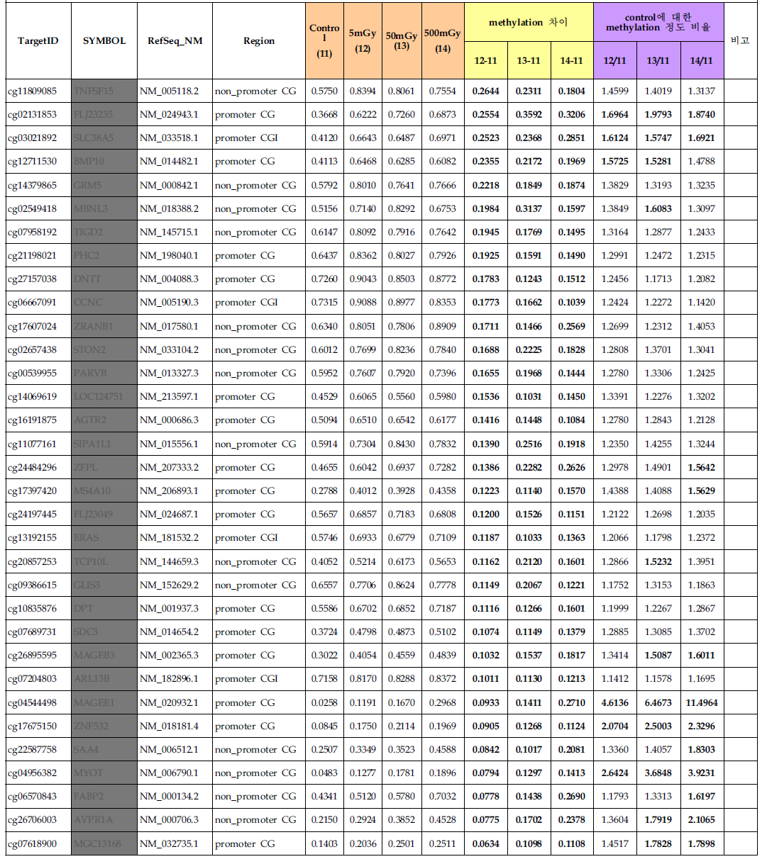 137Cs 감마 방사선 조사 (mock, 5, 50, 500mGy) 후 24시간 때의 방사선에 의해 hypermethylation 되는 유전자군