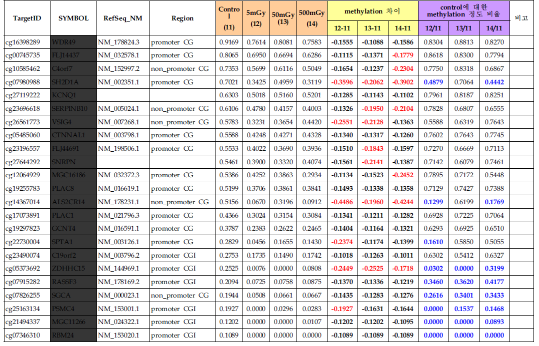 137Cs 감마 방사선 조사 (mock, 5, 50, 500mGy) 후 24시간 때의 방사선에 의해 hypomethylation 되는 유전자군