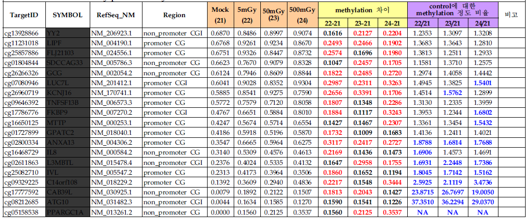 137Cs 감마 방사선 조사 (mock, 5, 50, 500mGy) 후 48시간 때의 방사선에 의해 hypermethylation 되는 유전자군