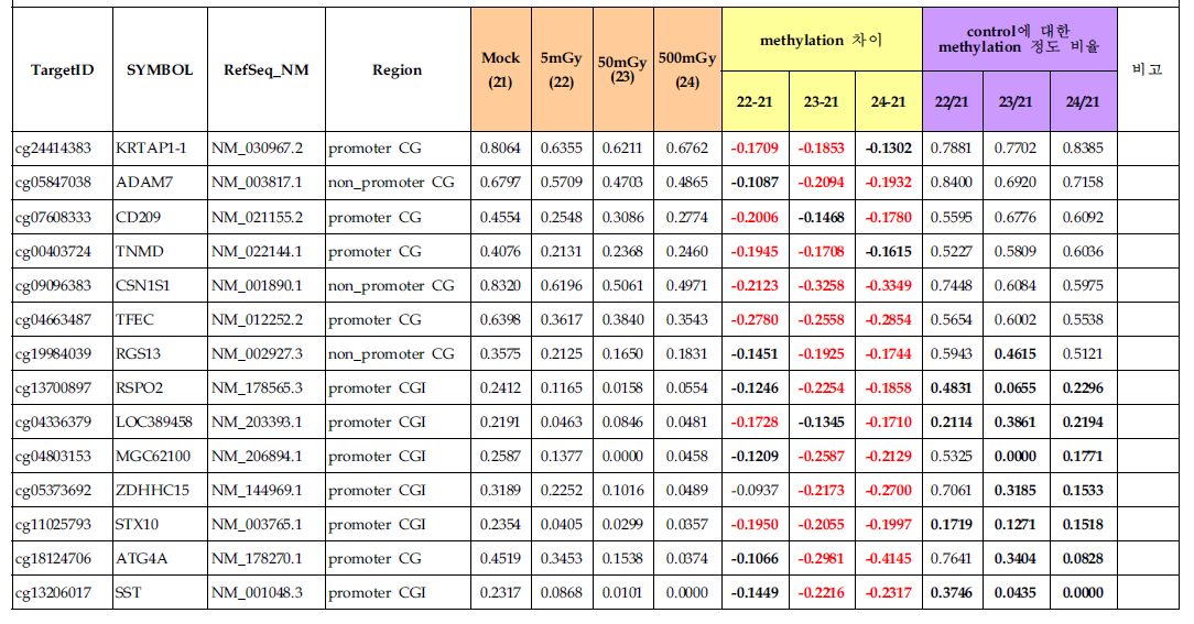 137Cs 감마 방사선 조사 (mock, 5, 50, 500mGy) 후 48시간 때의 방사선에 의해 hypomethylation 되는 유전자군